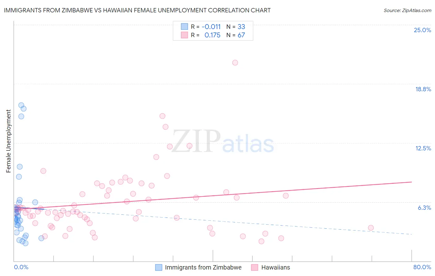 Immigrants from Zimbabwe vs Hawaiian Female Unemployment