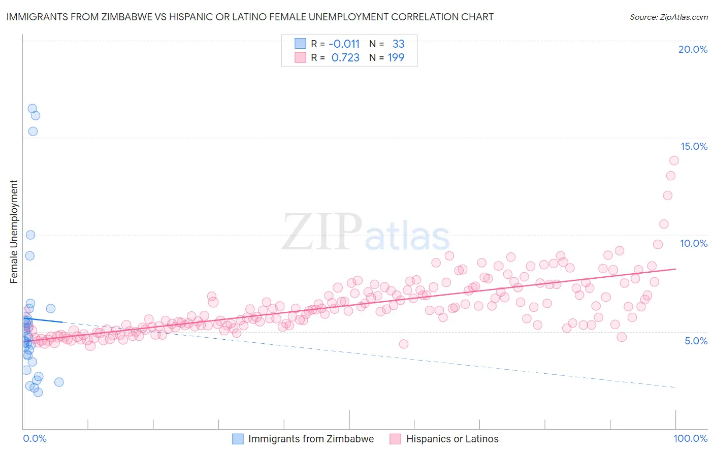 Immigrants from Zimbabwe vs Hispanic or Latino Female Unemployment