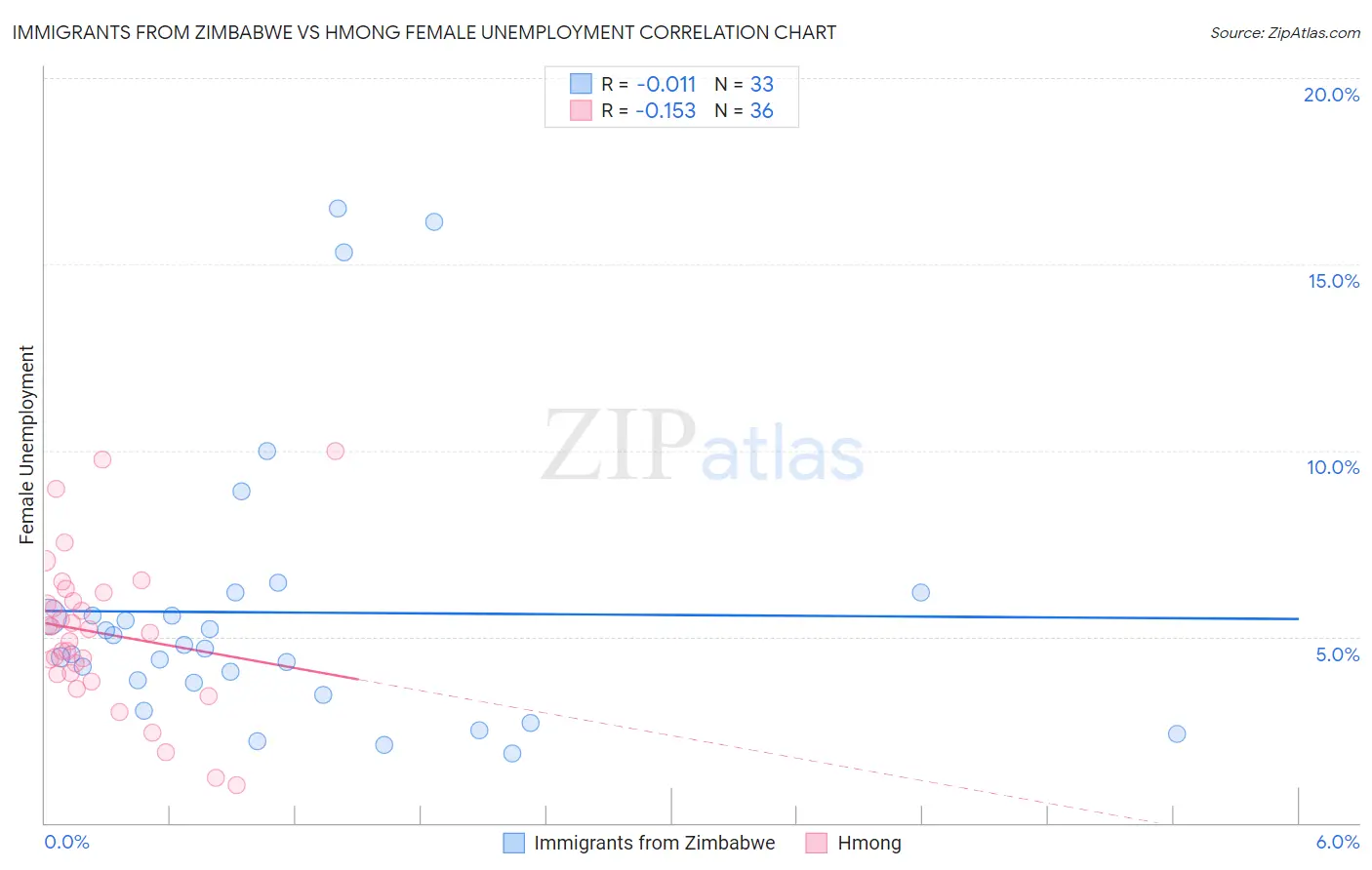 Immigrants from Zimbabwe vs Hmong Female Unemployment