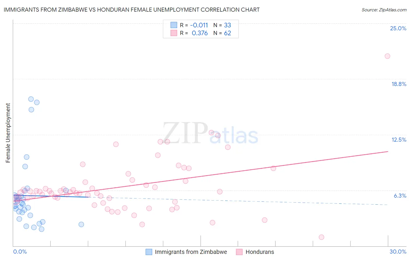 Immigrants from Zimbabwe vs Honduran Female Unemployment