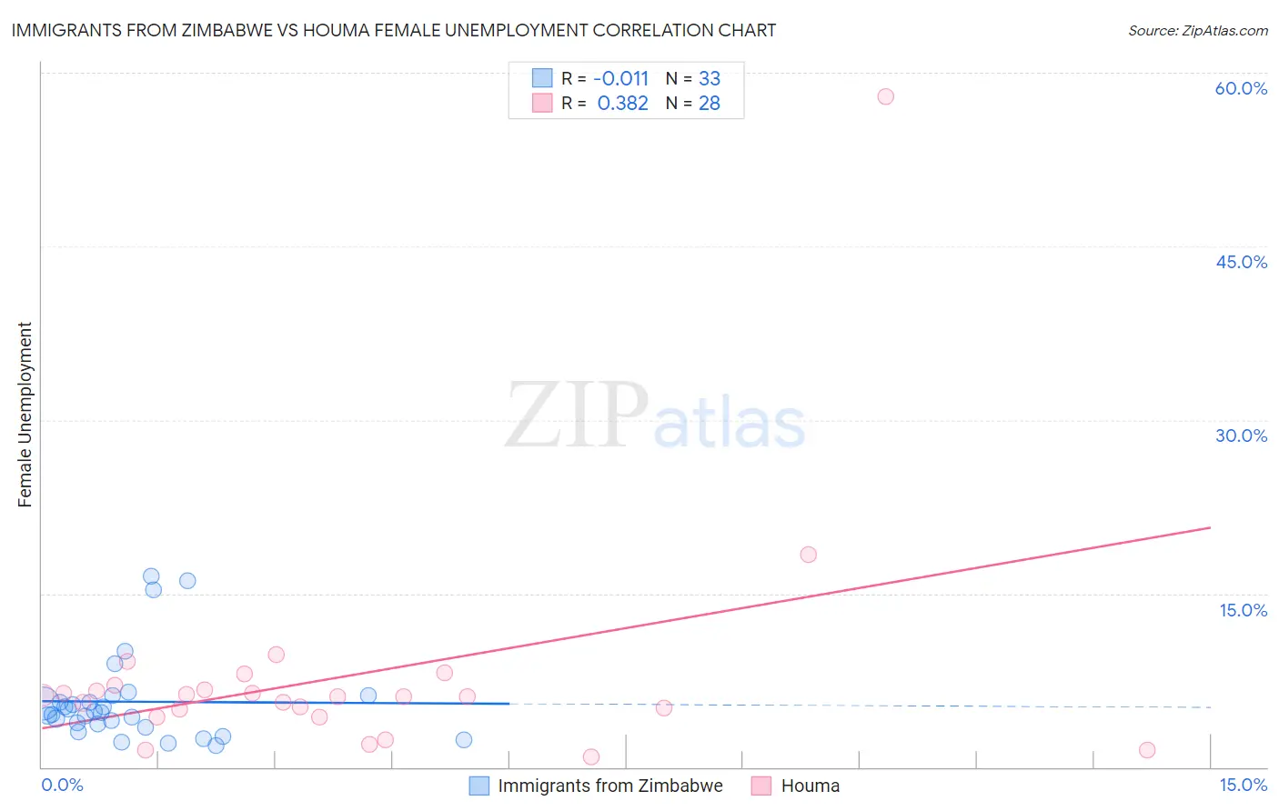 Immigrants from Zimbabwe vs Houma Female Unemployment