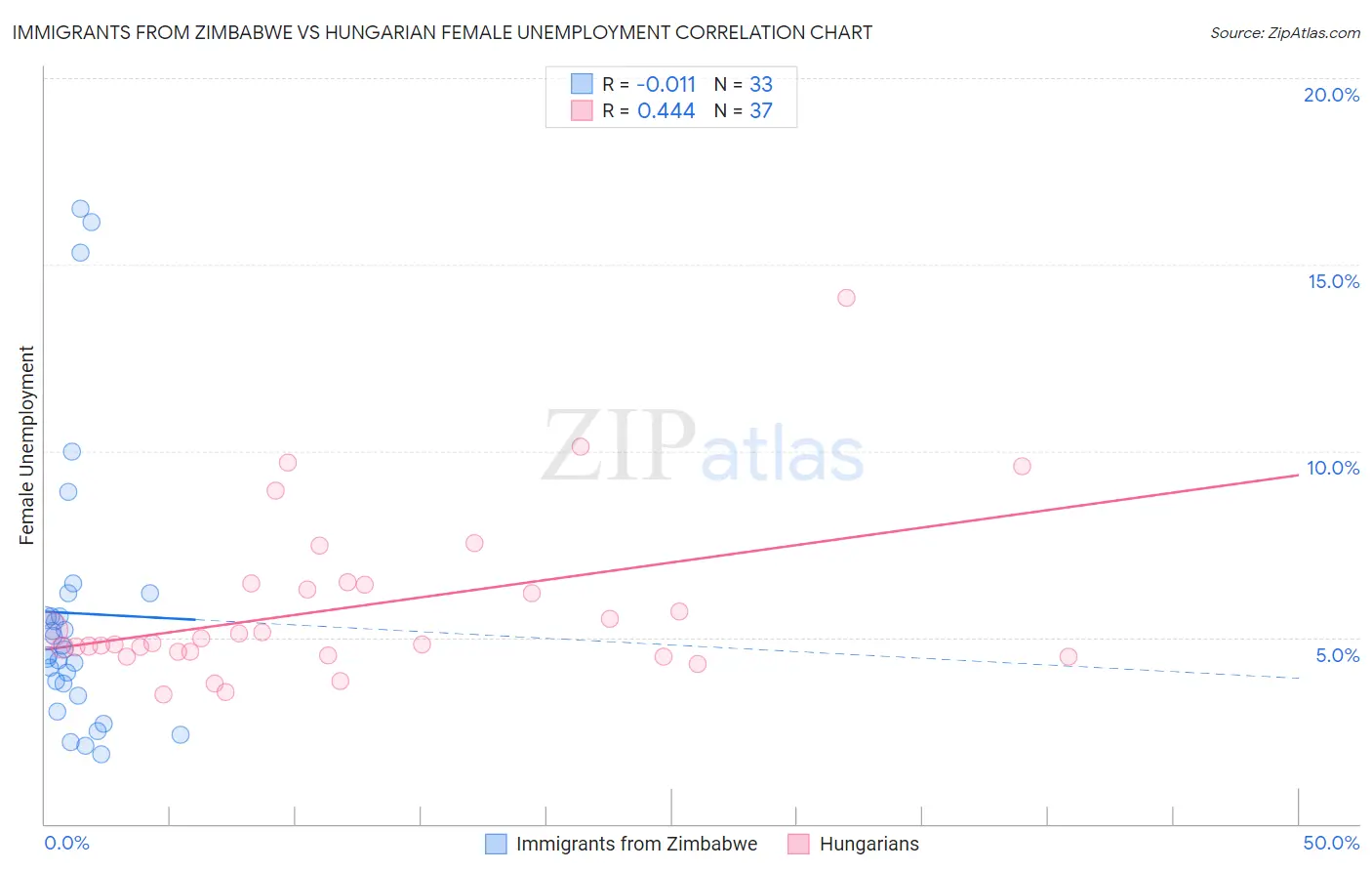 Immigrants from Zimbabwe vs Hungarian Female Unemployment