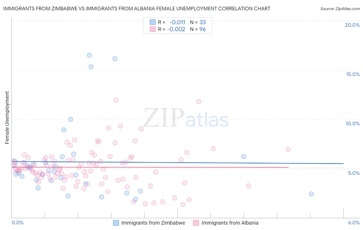 Immigrants from Zimbabwe vs Immigrants from Albania Female Unemployment