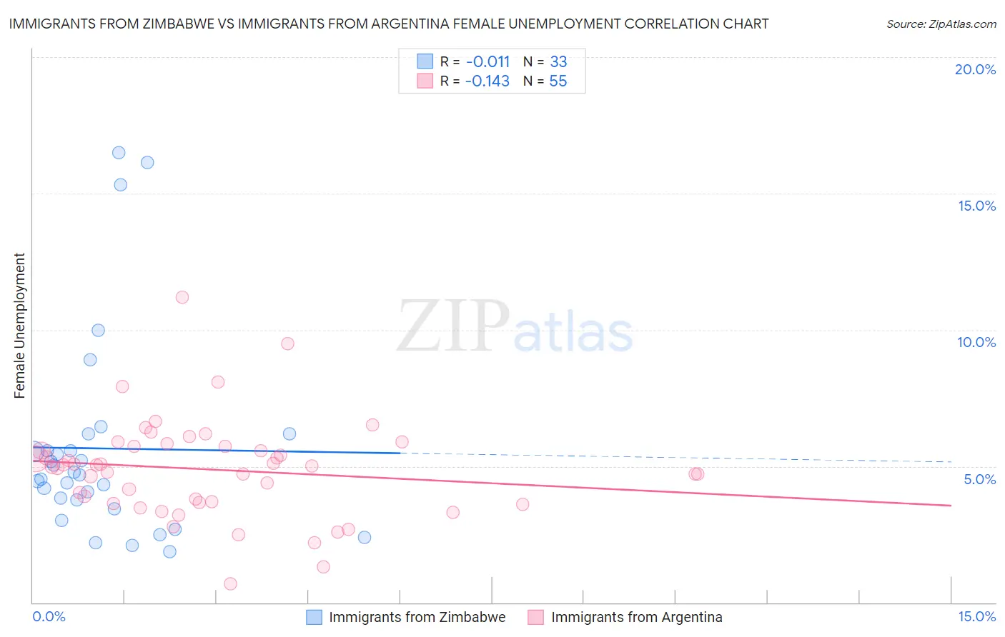 Immigrants from Zimbabwe vs Immigrants from Argentina Female Unemployment