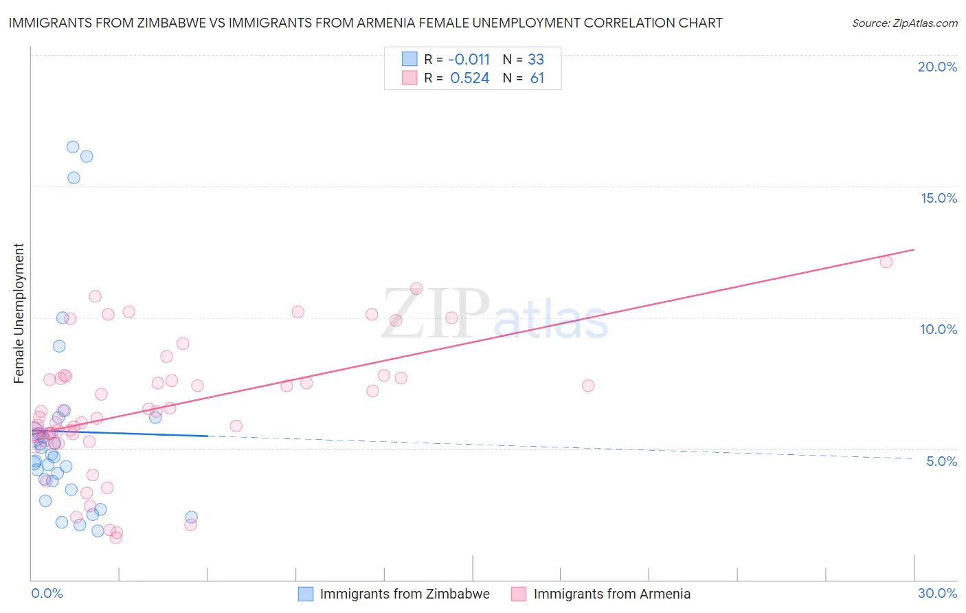 Immigrants from Zimbabwe vs Immigrants from Armenia Female Unemployment