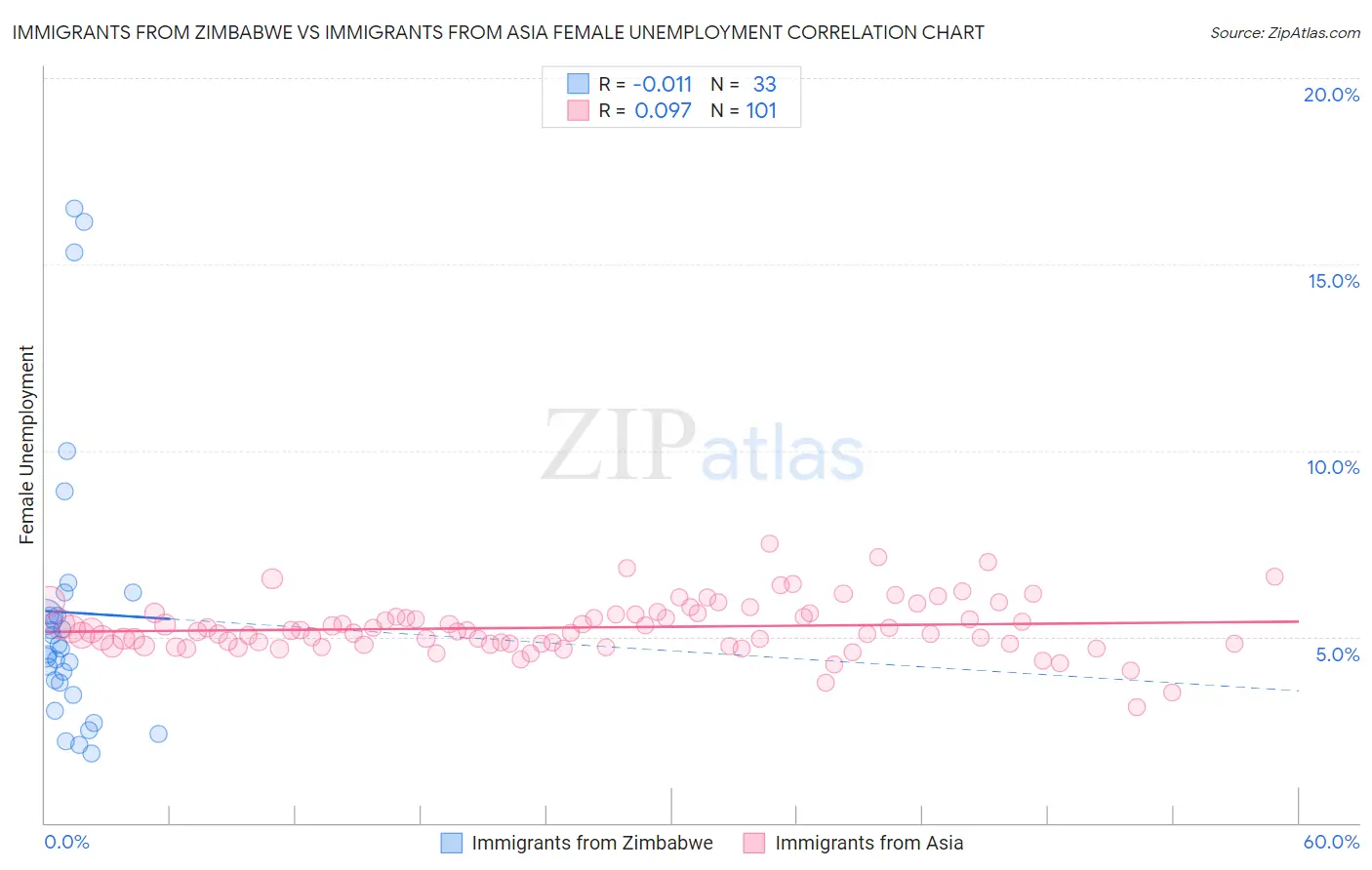 Immigrants from Zimbabwe vs Immigrants from Asia Female Unemployment