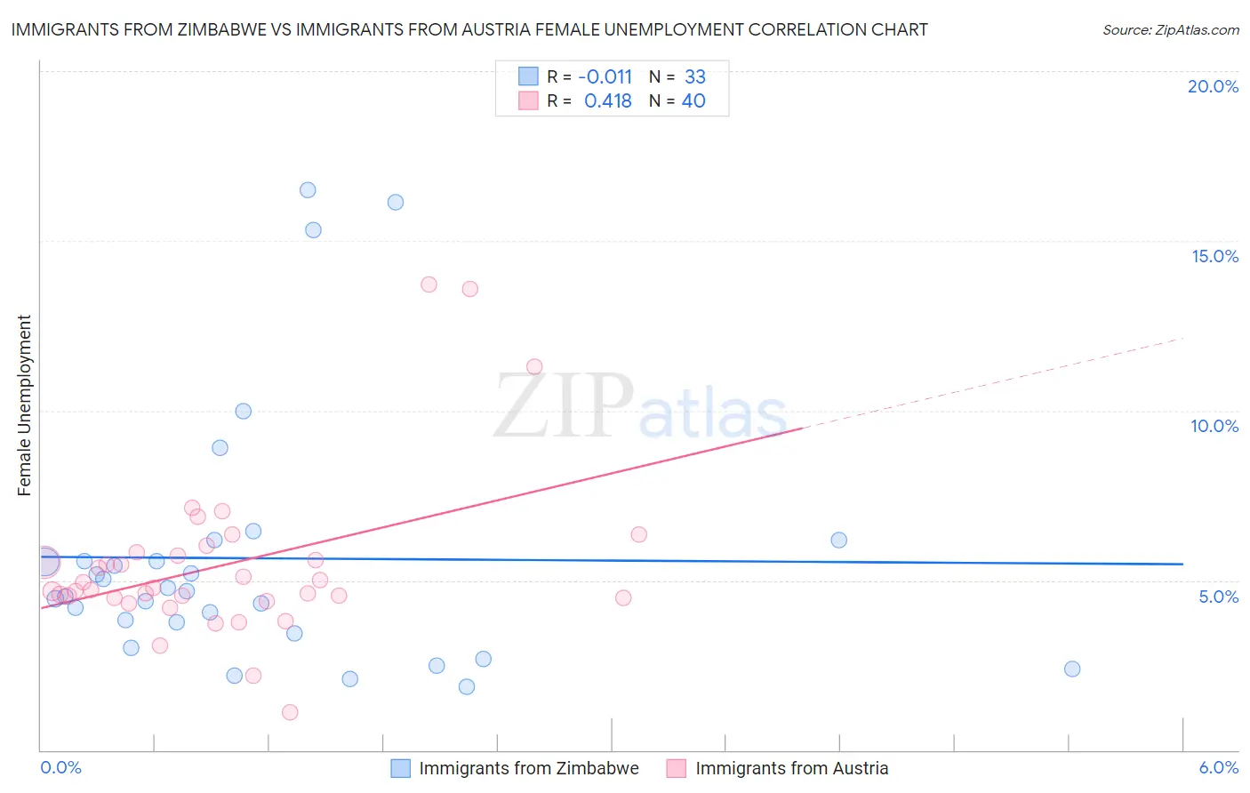 Immigrants from Zimbabwe vs Immigrants from Austria Female Unemployment