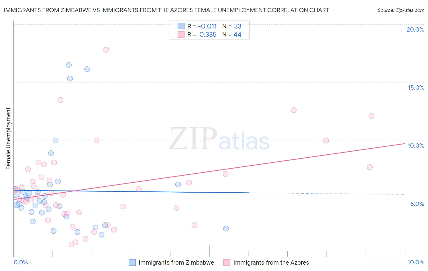 Immigrants from Zimbabwe vs Immigrants from the Azores Female Unemployment