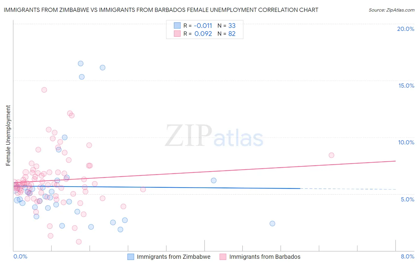 Immigrants from Zimbabwe vs Immigrants from Barbados Female Unemployment