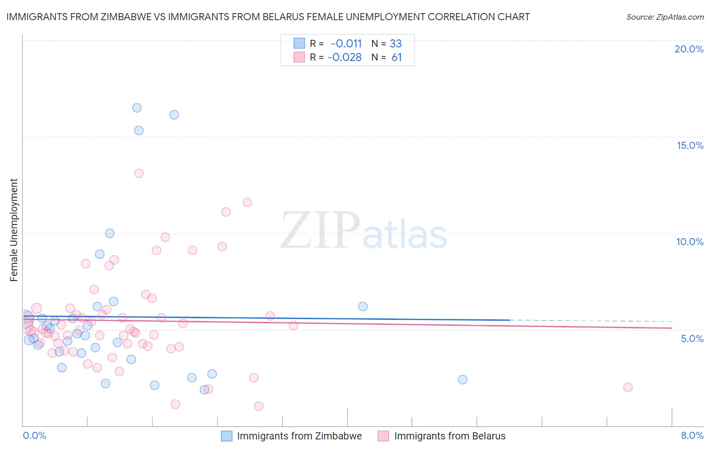 Immigrants from Zimbabwe vs Immigrants from Belarus Female Unemployment