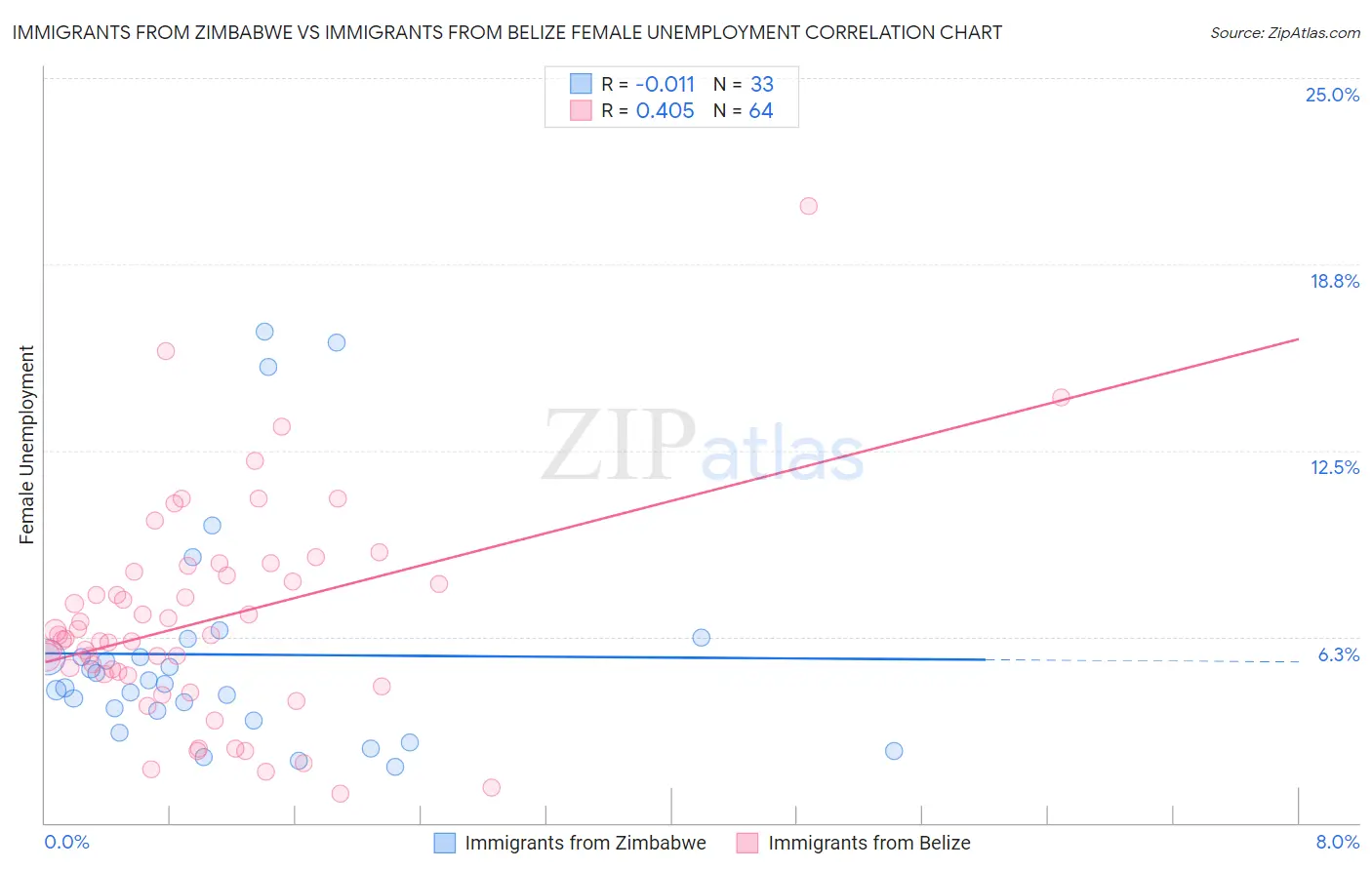Immigrants from Zimbabwe vs Immigrants from Belize Female Unemployment