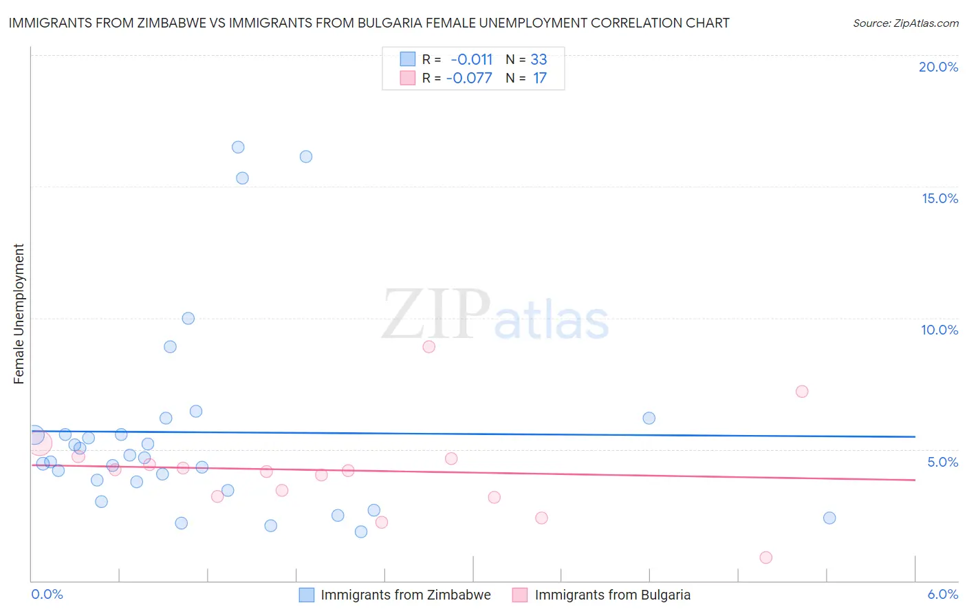 Immigrants from Zimbabwe vs Immigrants from Bulgaria Female Unemployment