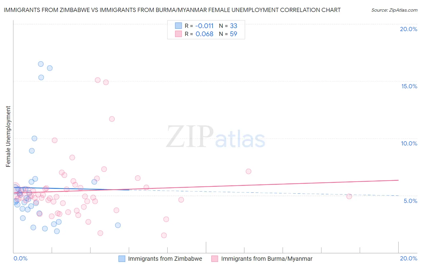 Immigrants from Zimbabwe vs Immigrants from Burma/Myanmar Female Unemployment