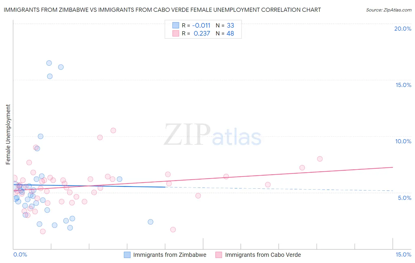 Immigrants from Zimbabwe vs Immigrants from Cabo Verde Female Unemployment