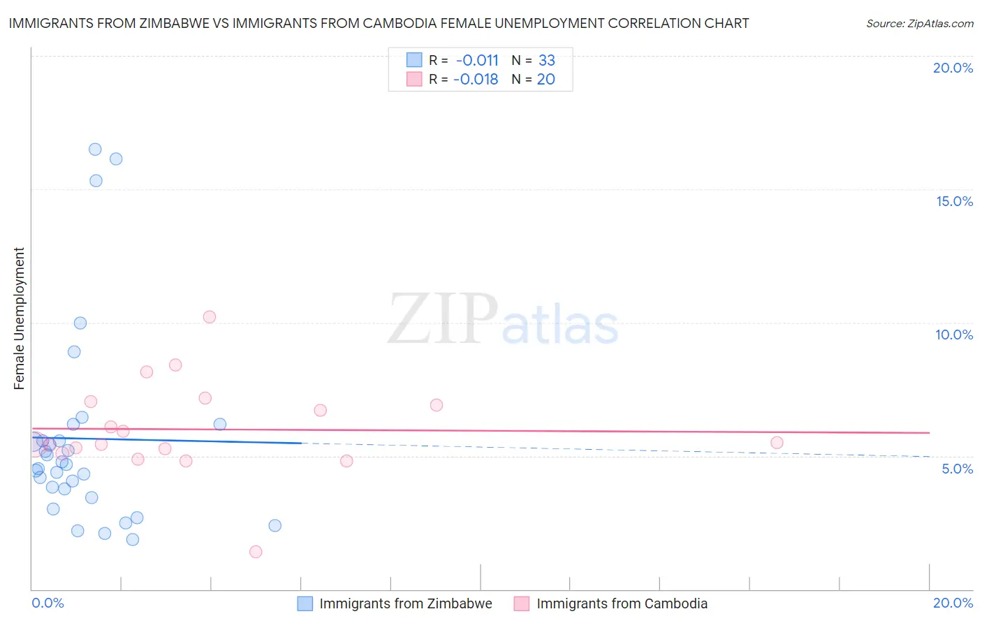 Immigrants from Zimbabwe vs Immigrants from Cambodia Female Unemployment