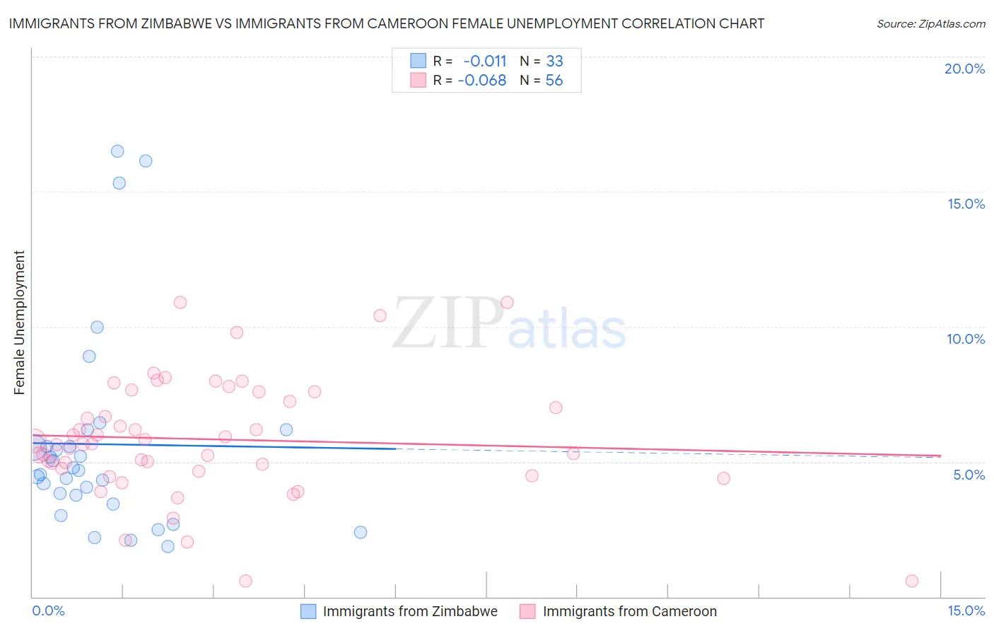 Immigrants from Zimbabwe vs Immigrants from Cameroon Female Unemployment