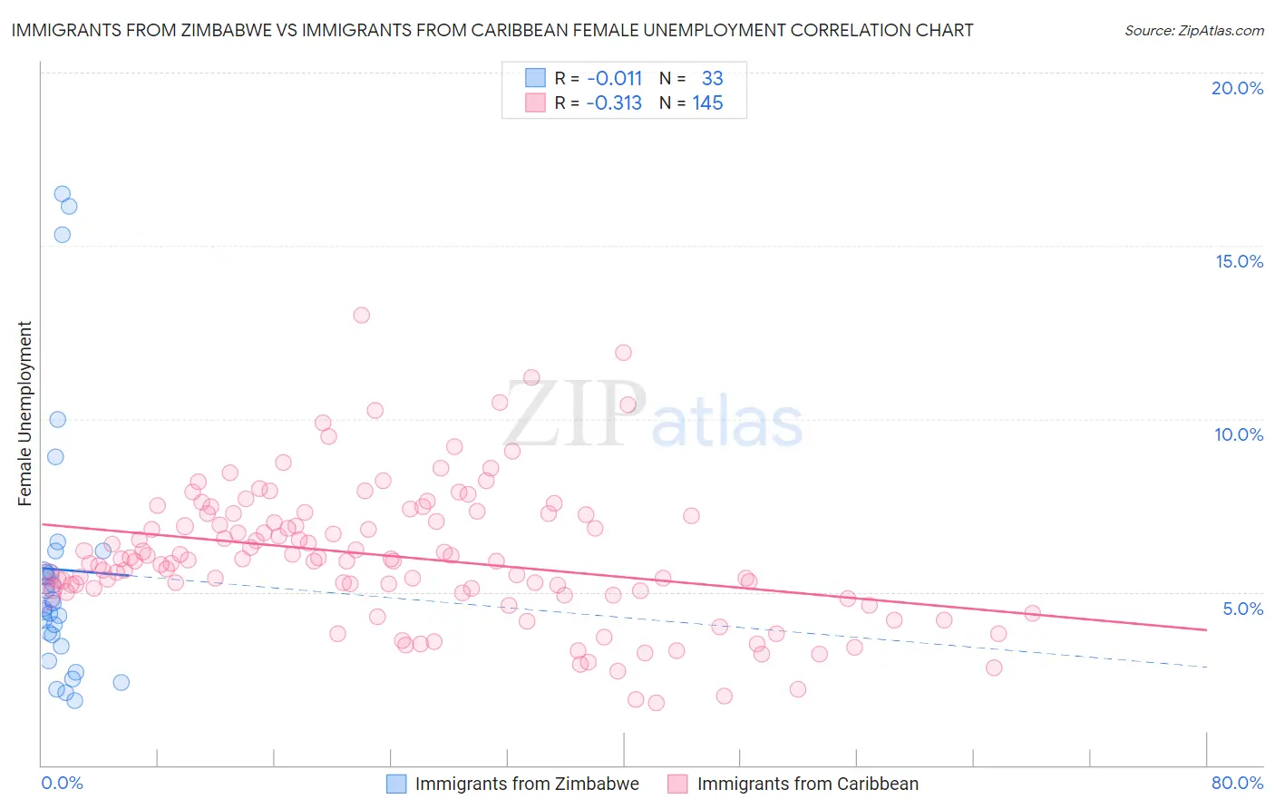 Immigrants from Zimbabwe vs Immigrants from Caribbean Female Unemployment