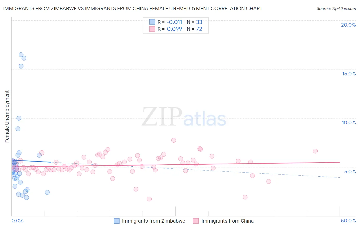 Immigrants from Zimbabwe vs Immigrants from China Female Unemployment