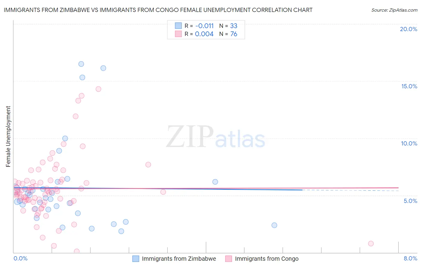 Immigrants from Zimbabwe vs Immigrants from Congo Female Unemployment