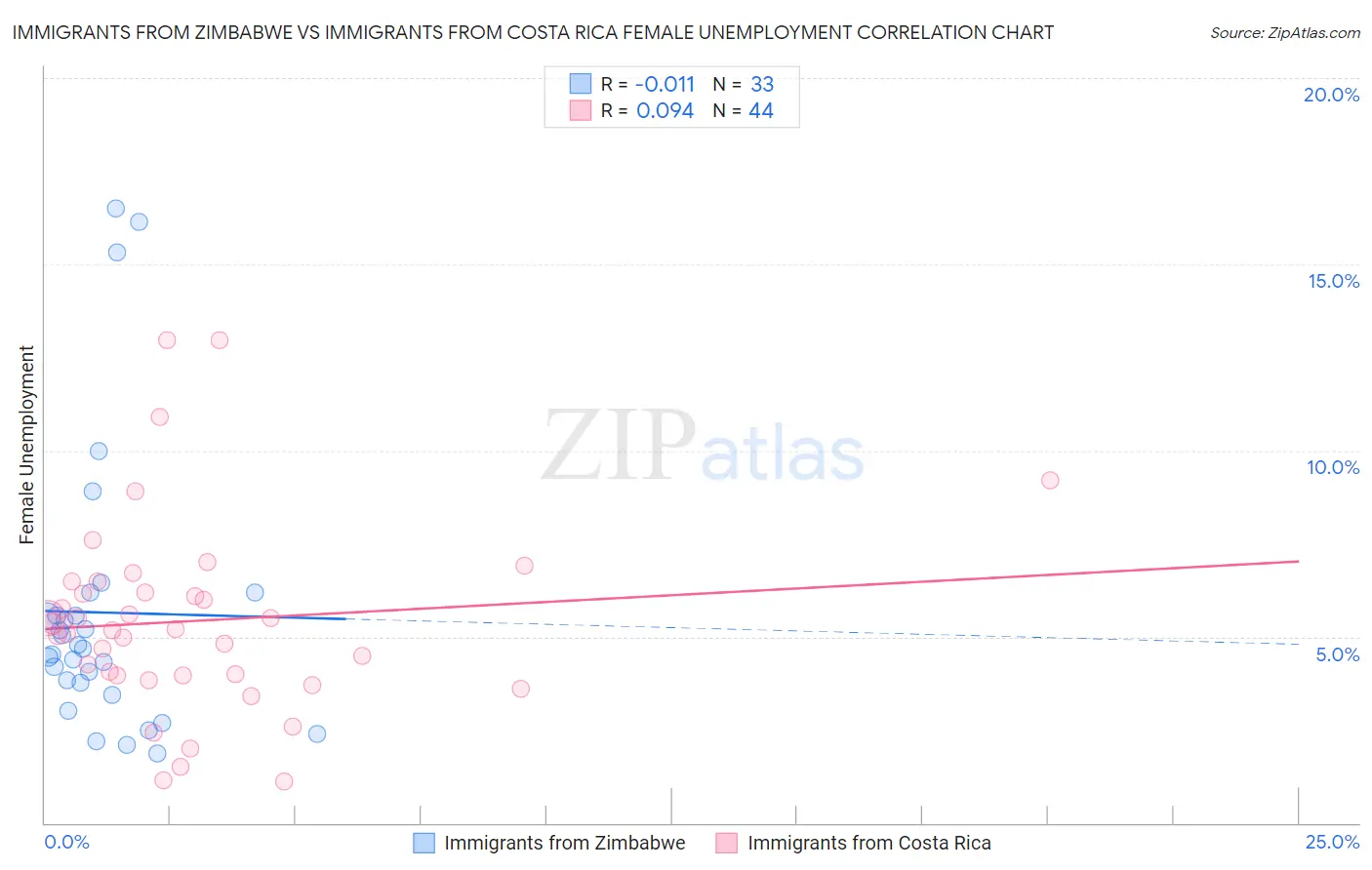 Immigrants from Zimbabwe vs Immigrants from Costa Rica Female Unemployment
