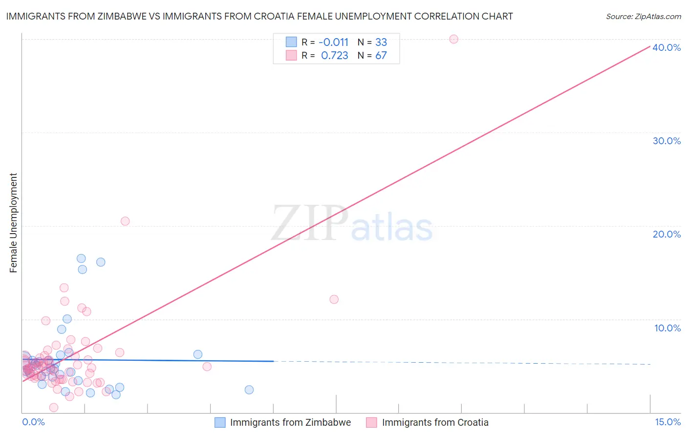 Immigrants from Zimbabwe vs Immigrants from Croatia Female Unemployment