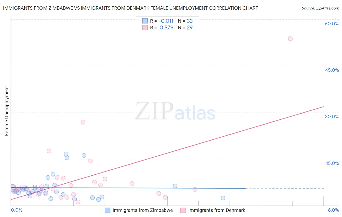 Immigrants from Zimbabwe vs Immigrants from Denmark Female Unemployment