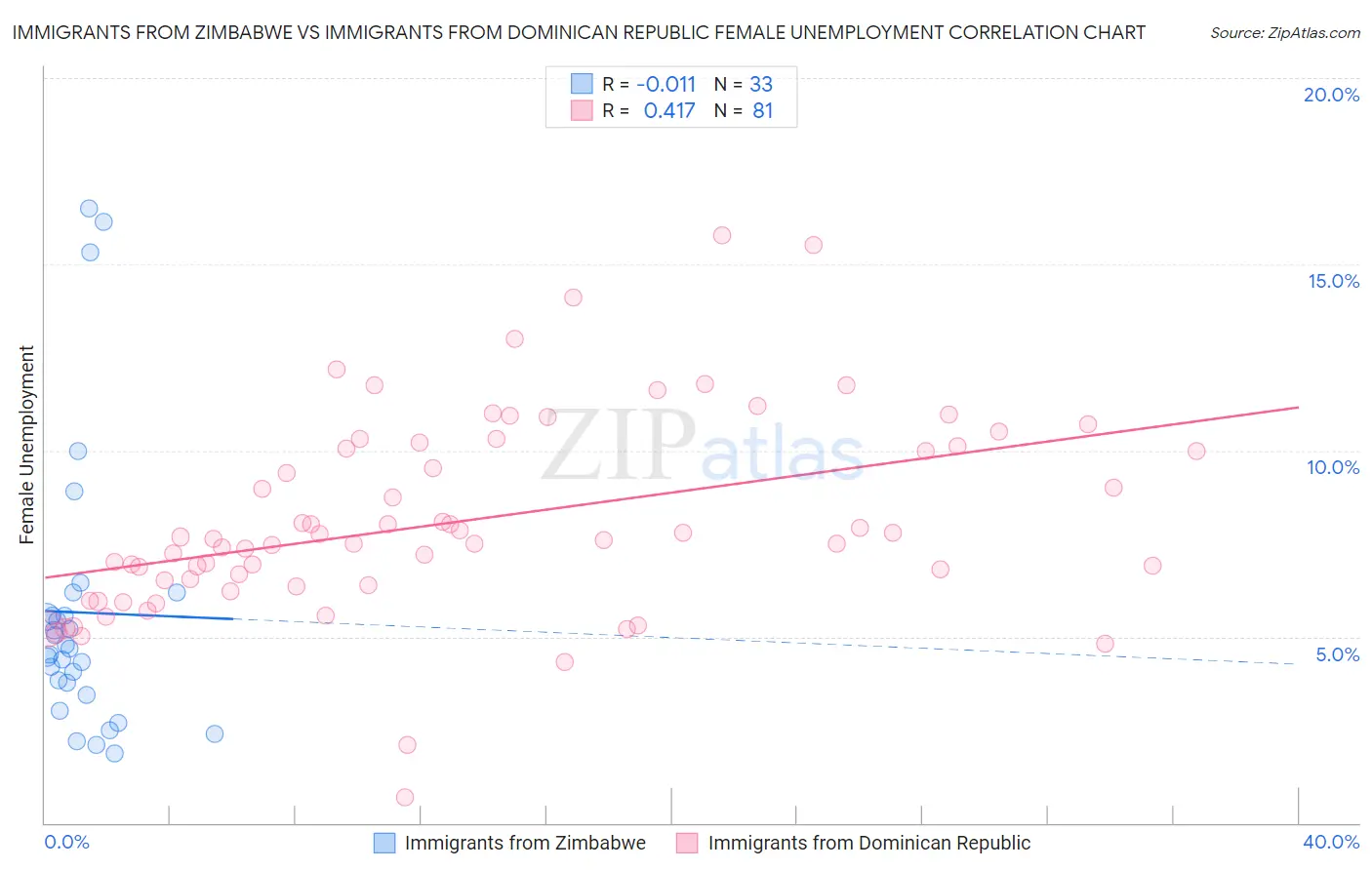 Immigrants from Zimbabwe vs Immigrants from Dominican Republic Female Unemployment