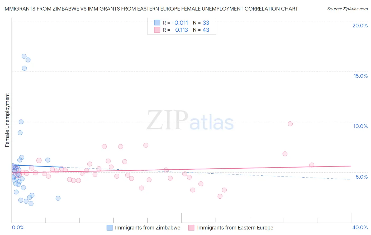 Immigrants from Zimbabwe vs Immigrants from Eastern Europe Female Unemployment