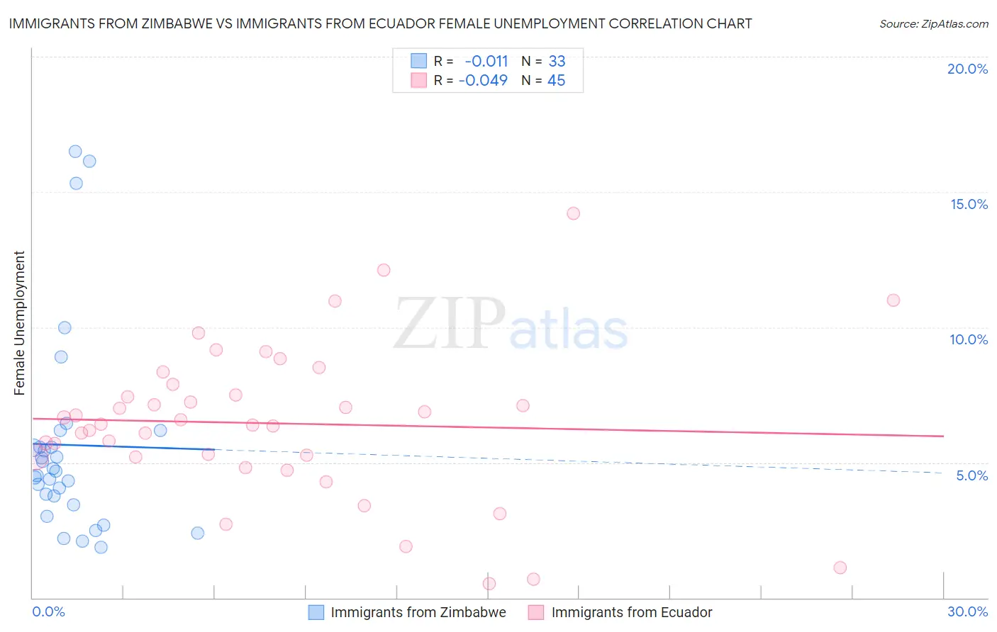 Immigrants from Zimbabwe vs Immigrants from Ecuador Female Unemployment