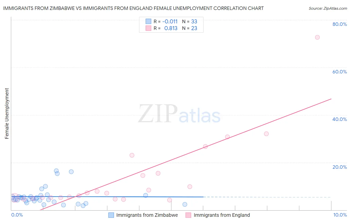 Immigrants from Zimbabwe vs Immigrants from England Female Unemployment