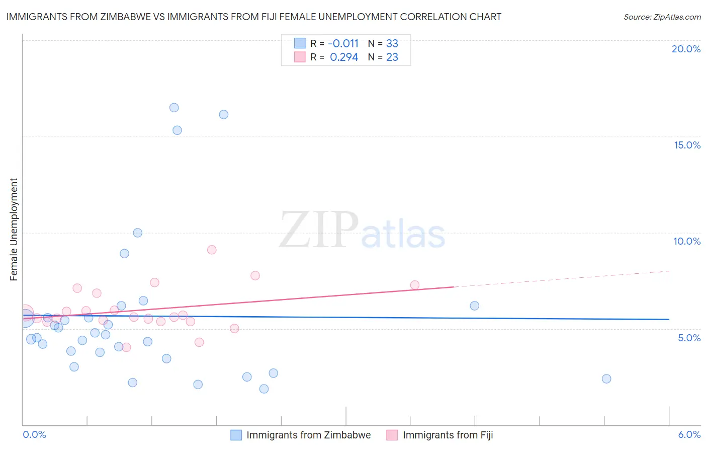 Immigrants from Zimbabwe vs Immigrants from Fiji Female Unemployment