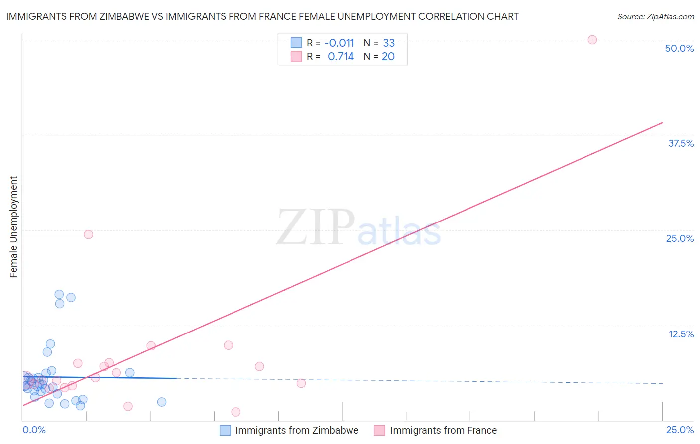 Immigrants from Zimbabwe vs Immigrants from France Female Unemployment