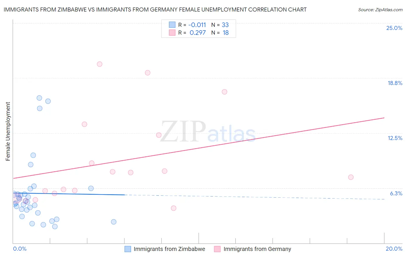 Immigrants from Zimbabwe vs Immigrants from Germany Female Unemployment