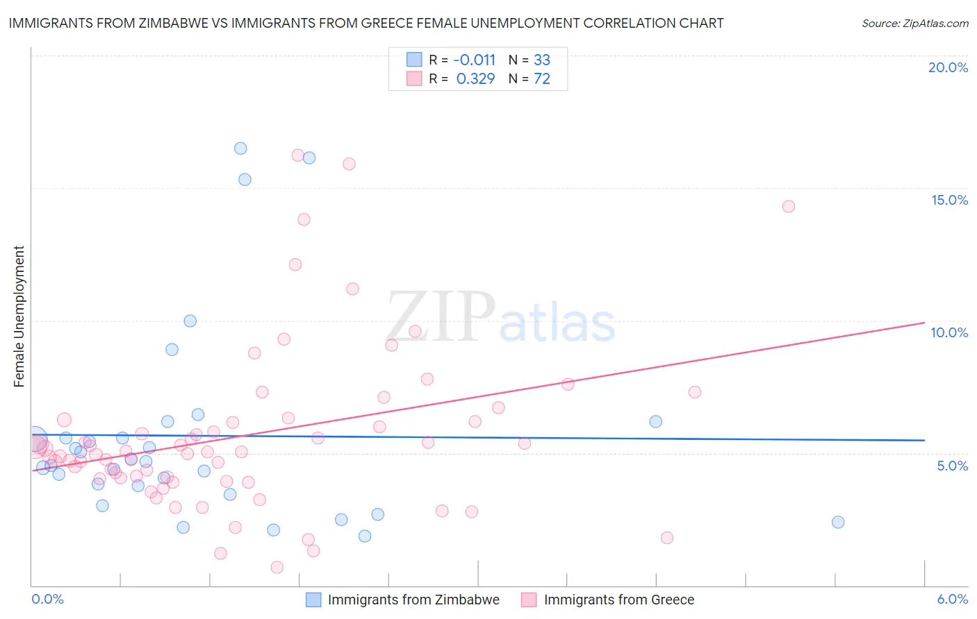 Immigrants from Zimbabwe vs Immigrants from Greece Female Unemployment