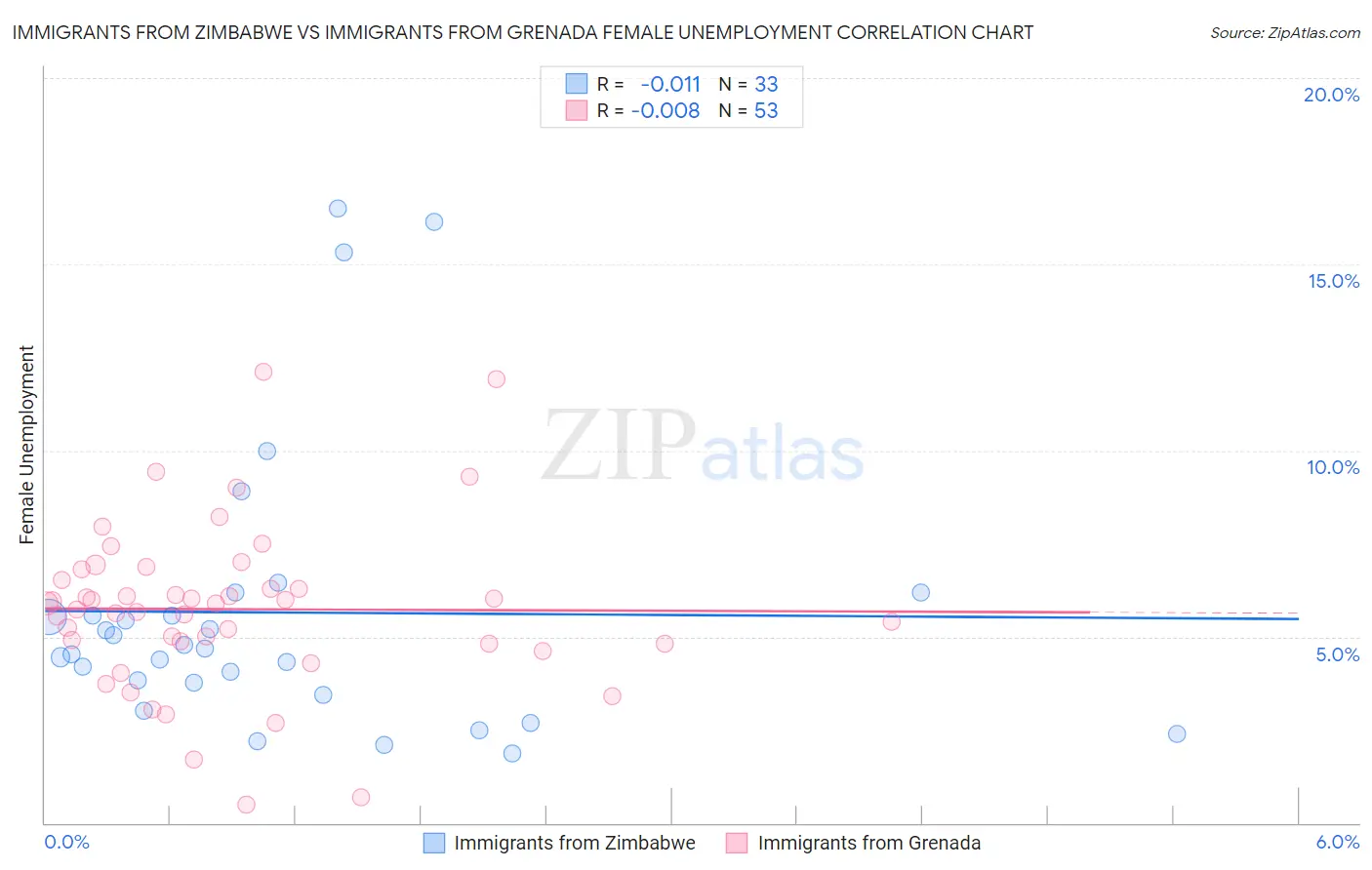 Immigrants from Zimbabwe vs Immigrants from Grenada Female Unemployment