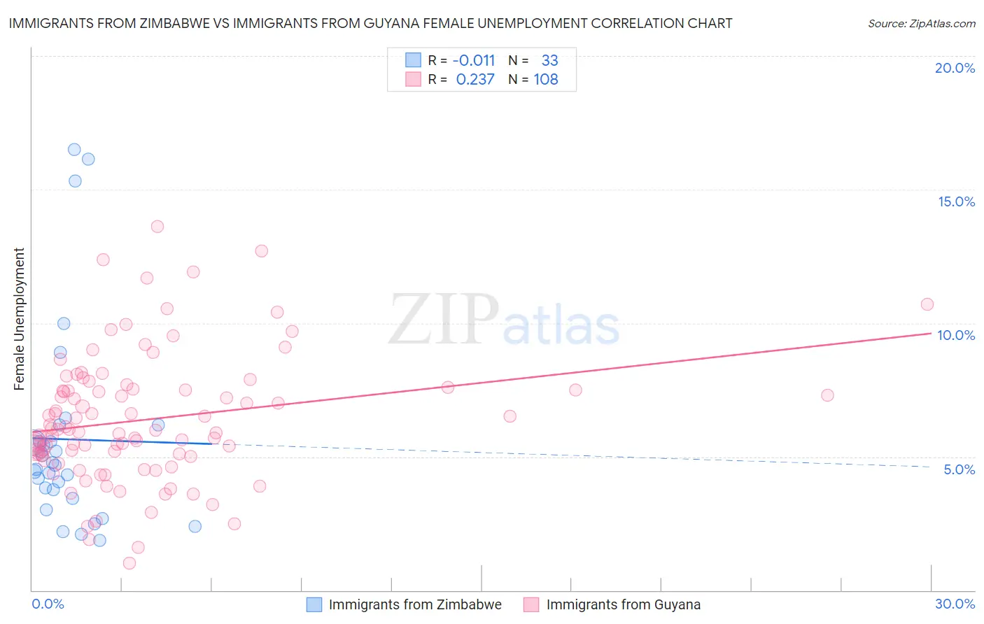 Immigrants from Zimbabwe vs Immigrants from Guyana Female Unemployment