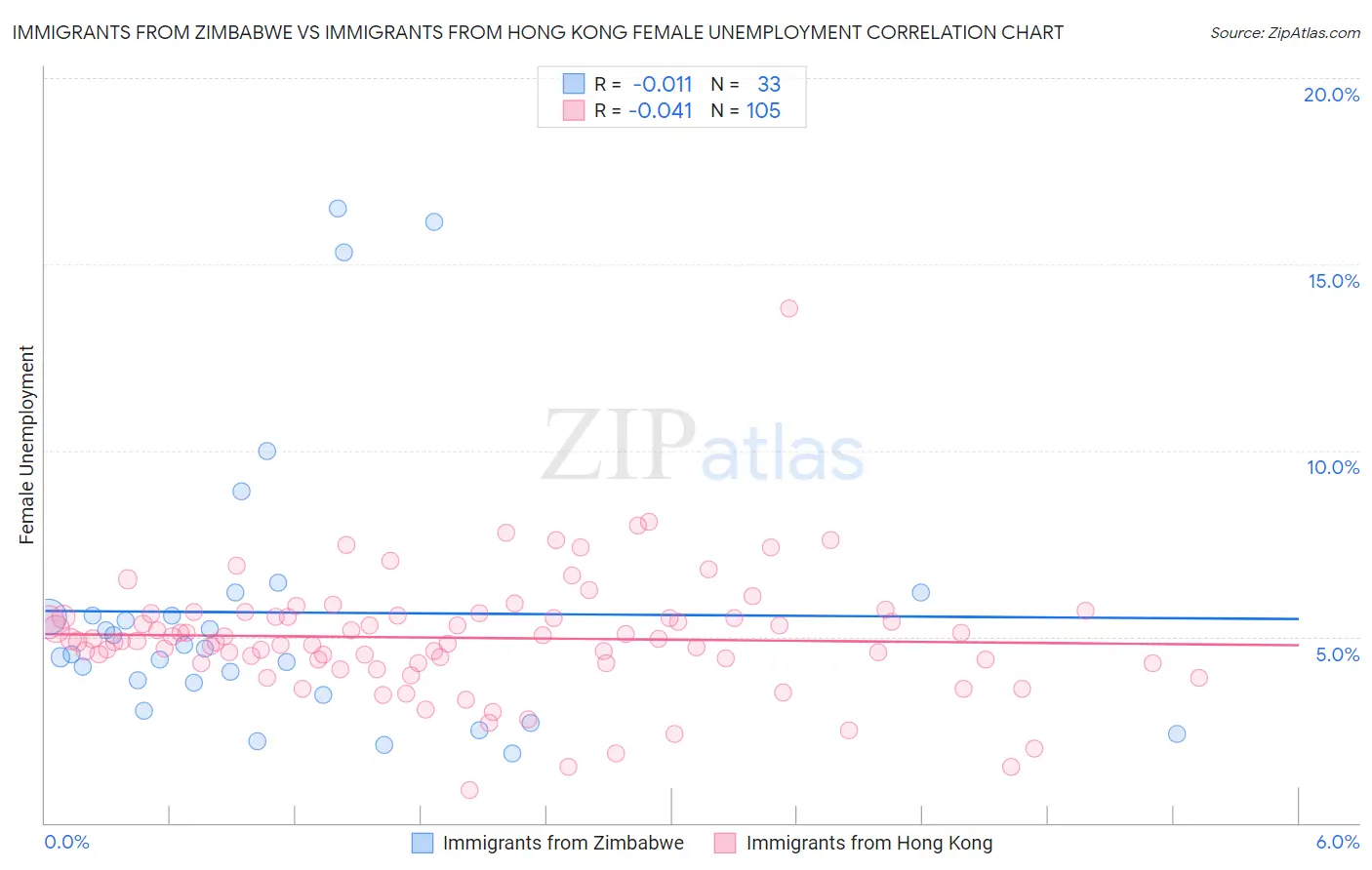 Immigrants from Zimbabwe vs Immigrants from Hong Kong Female Unemployment