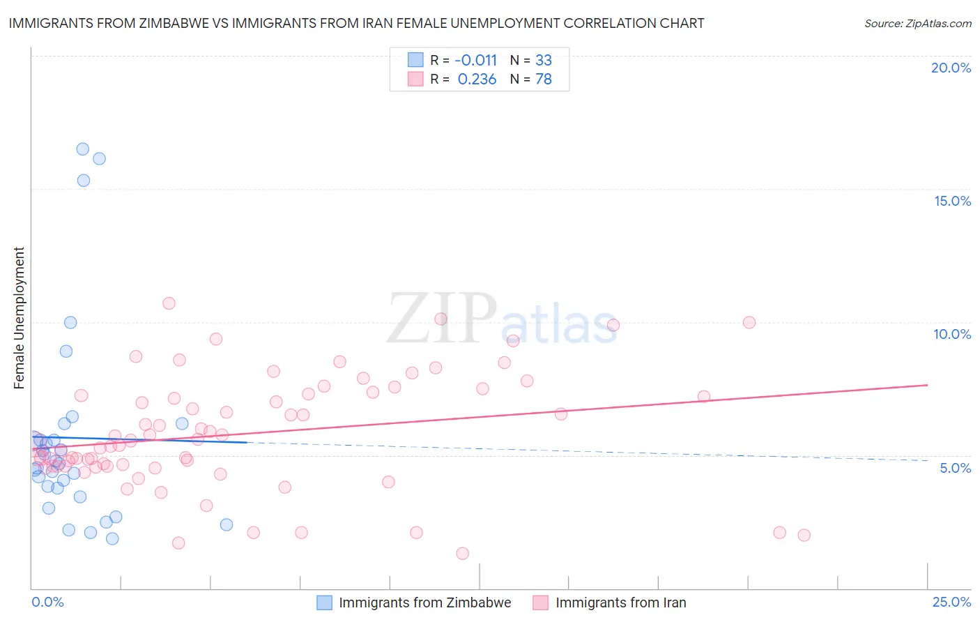 Immigrants from Zimbabwe vs Immigrants from Iran Female Unemployment