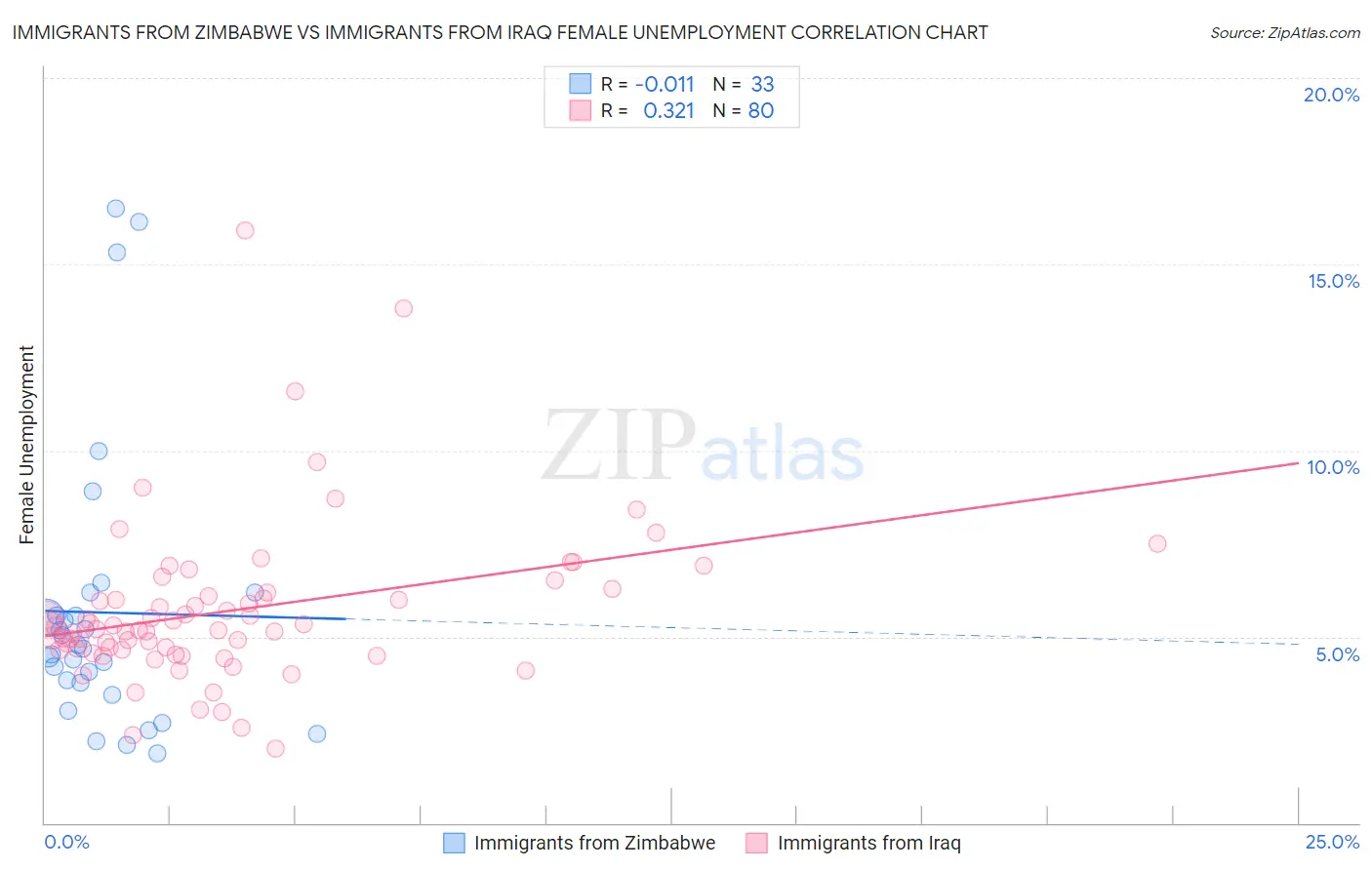 Immigrants from Zimbabwe vs Immigrants from Iraq Female Unemployment
