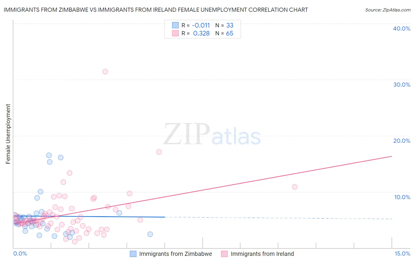 Immigrants from Zimbabwe vs Immigrants from Ireland Female Unemployment