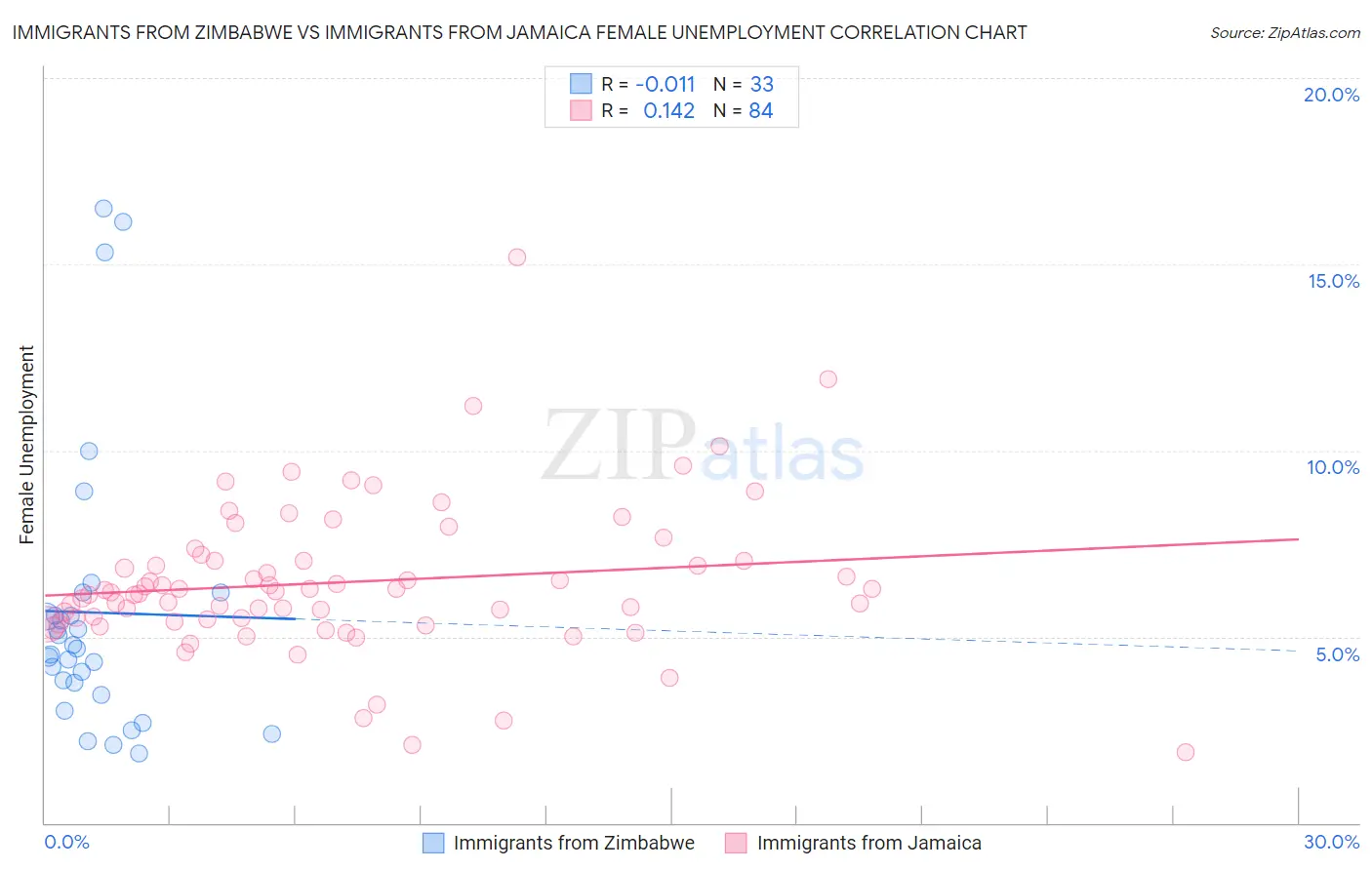 Immigrants from Zimbabwe vs Immigrants from Jamaica Female Unemployment