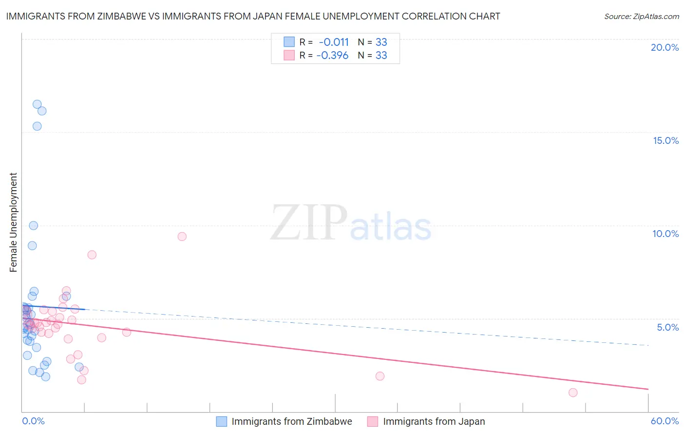 Immigrants from Zimbabwe vs Immigrants from Japan Female Unemployment