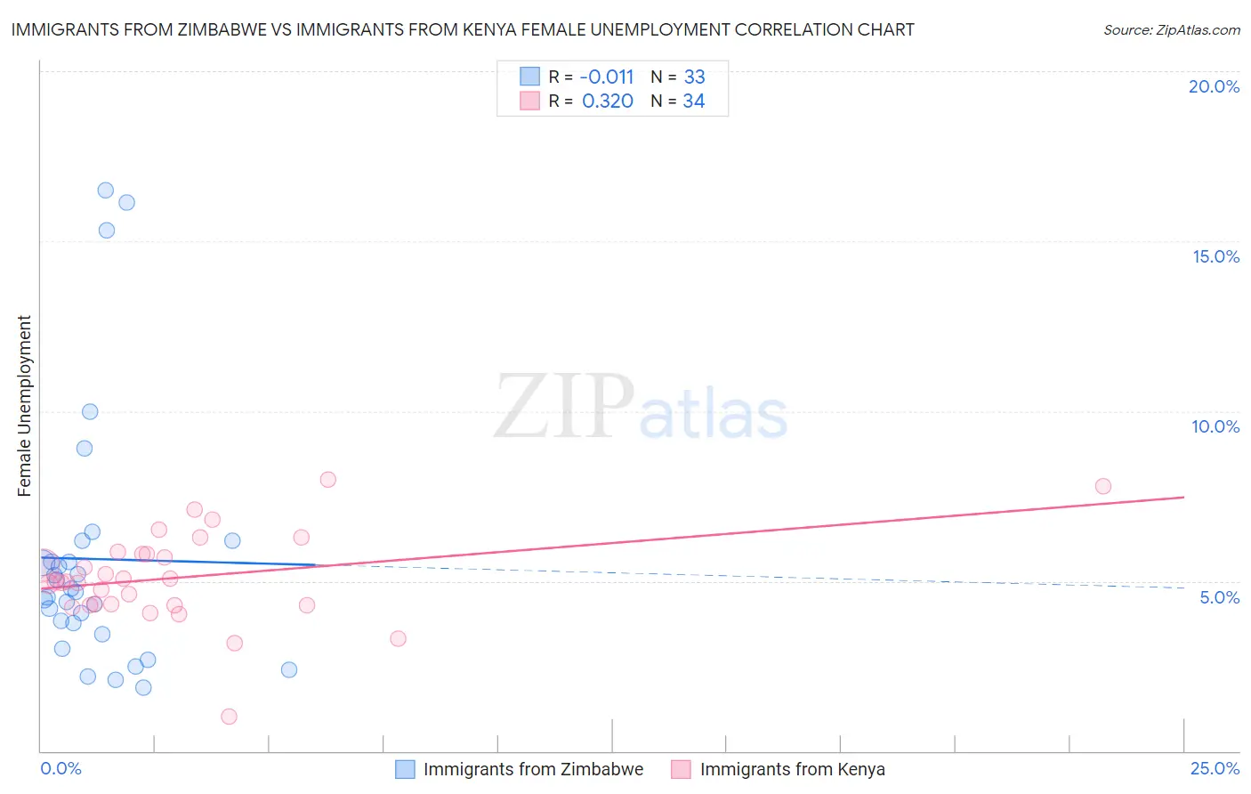 Immigrants from Zimbabwe vs Immigrants from Kenya Female Unemployment