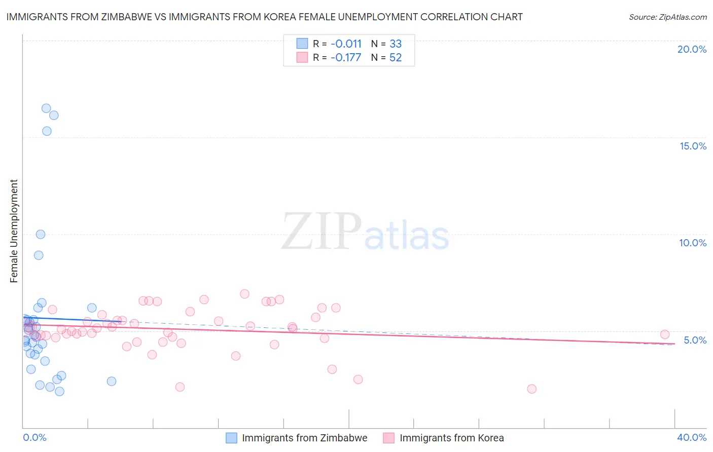 Immigrants from Zimbabwe vs Immigrants from Korea Female Unemployment