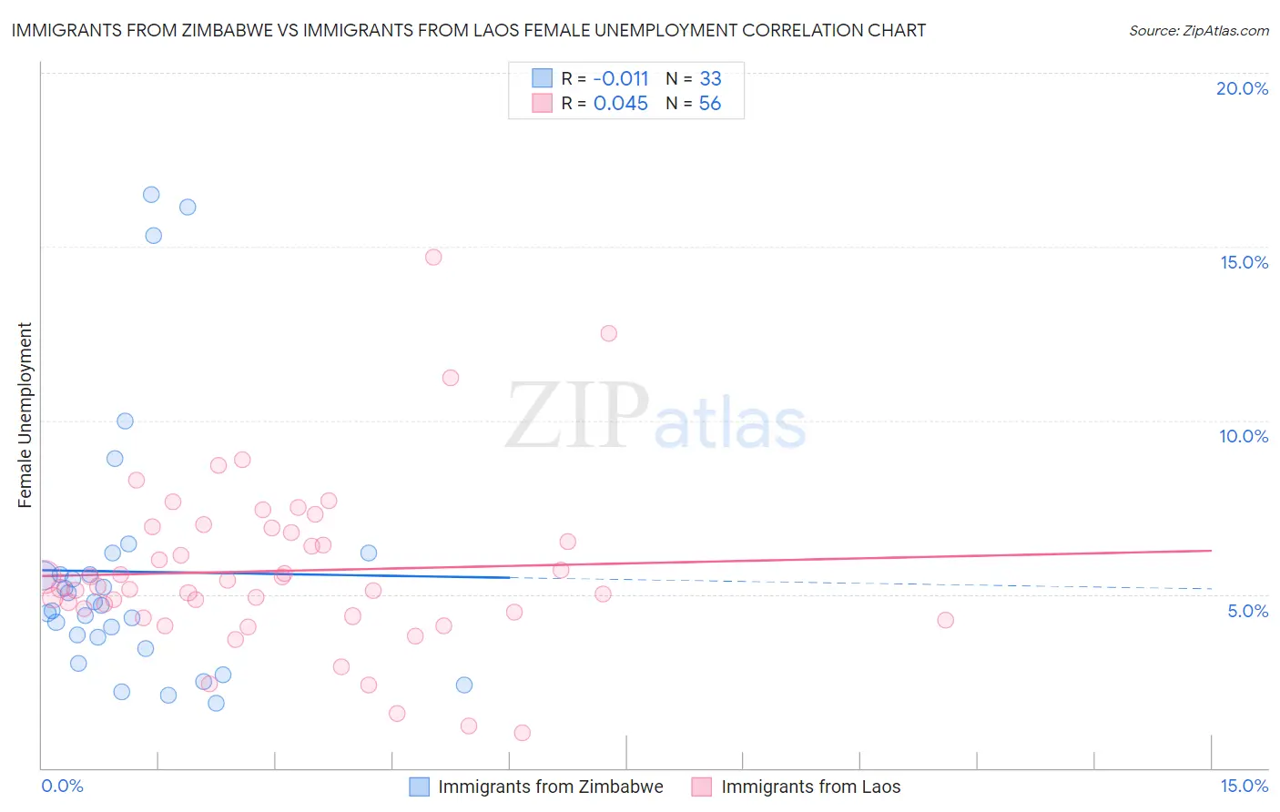 Immigrants from Zimbabwe vs Immigrants from Laos Female Unemployment