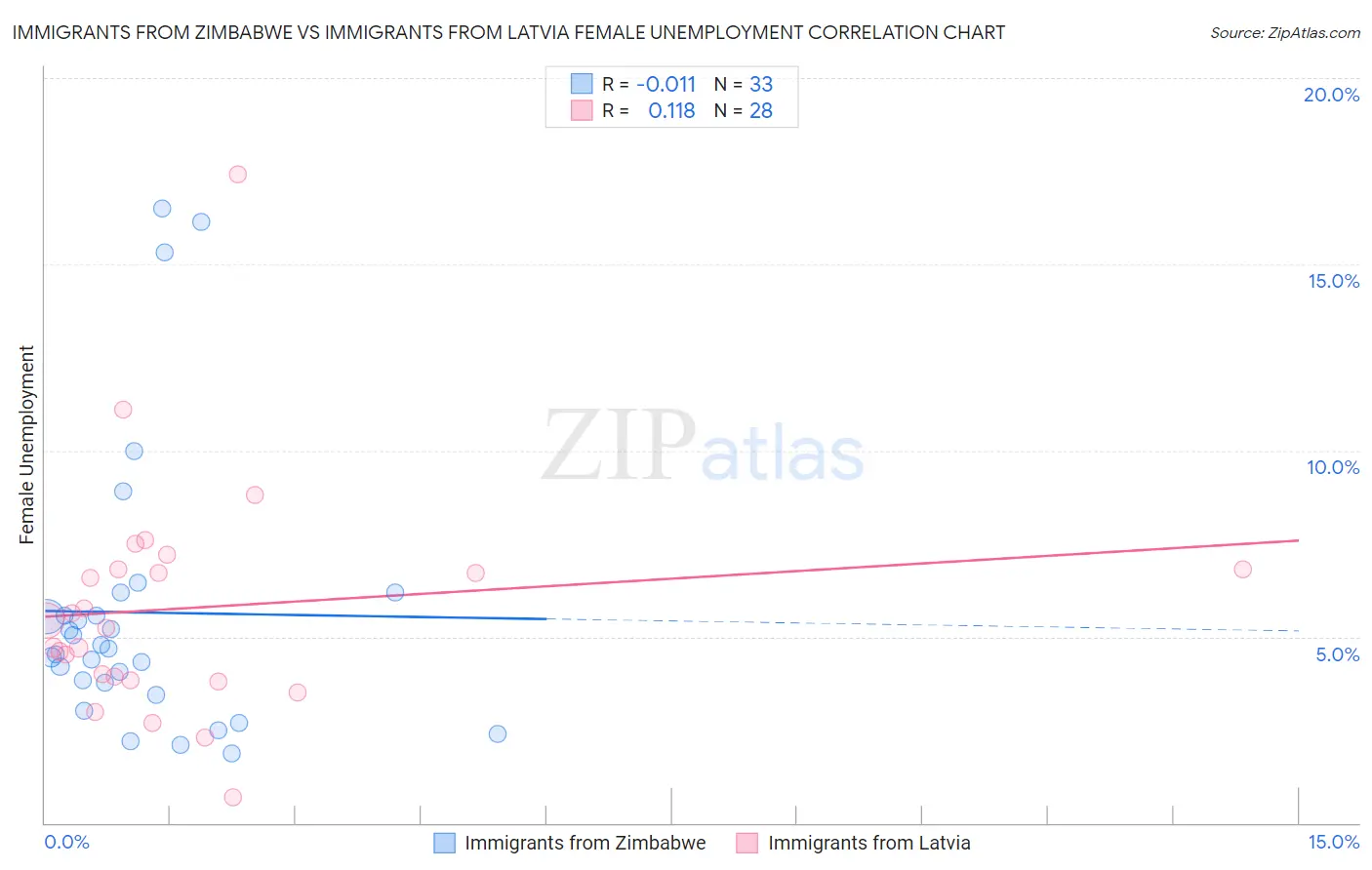 Immigrants from Zimbabwe vs Immigrants from Latvia Female Unemployment