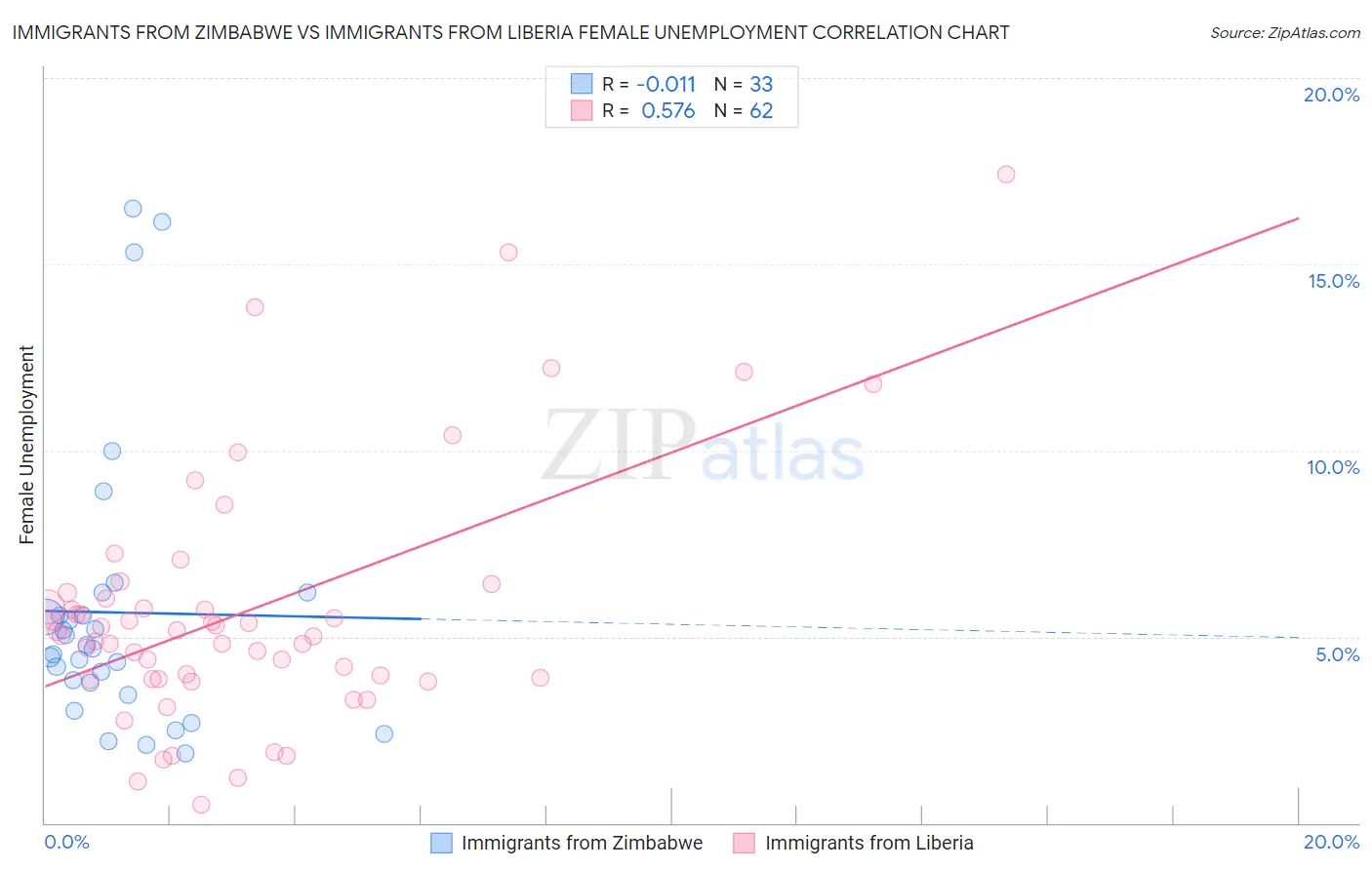 Immigrants from Zimbabwe vs Immigrants from Liberia Female Unemployment