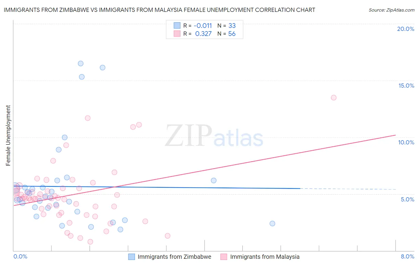 Immigrants from Zimbabwe vs Immigrants from Malaysia Female Unemployment