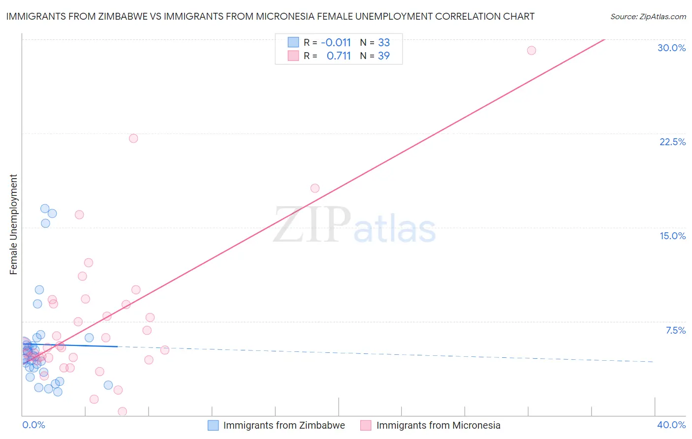 Immigrants from Zimbabwe vs Immigrants from Micronesia Female Unemployment