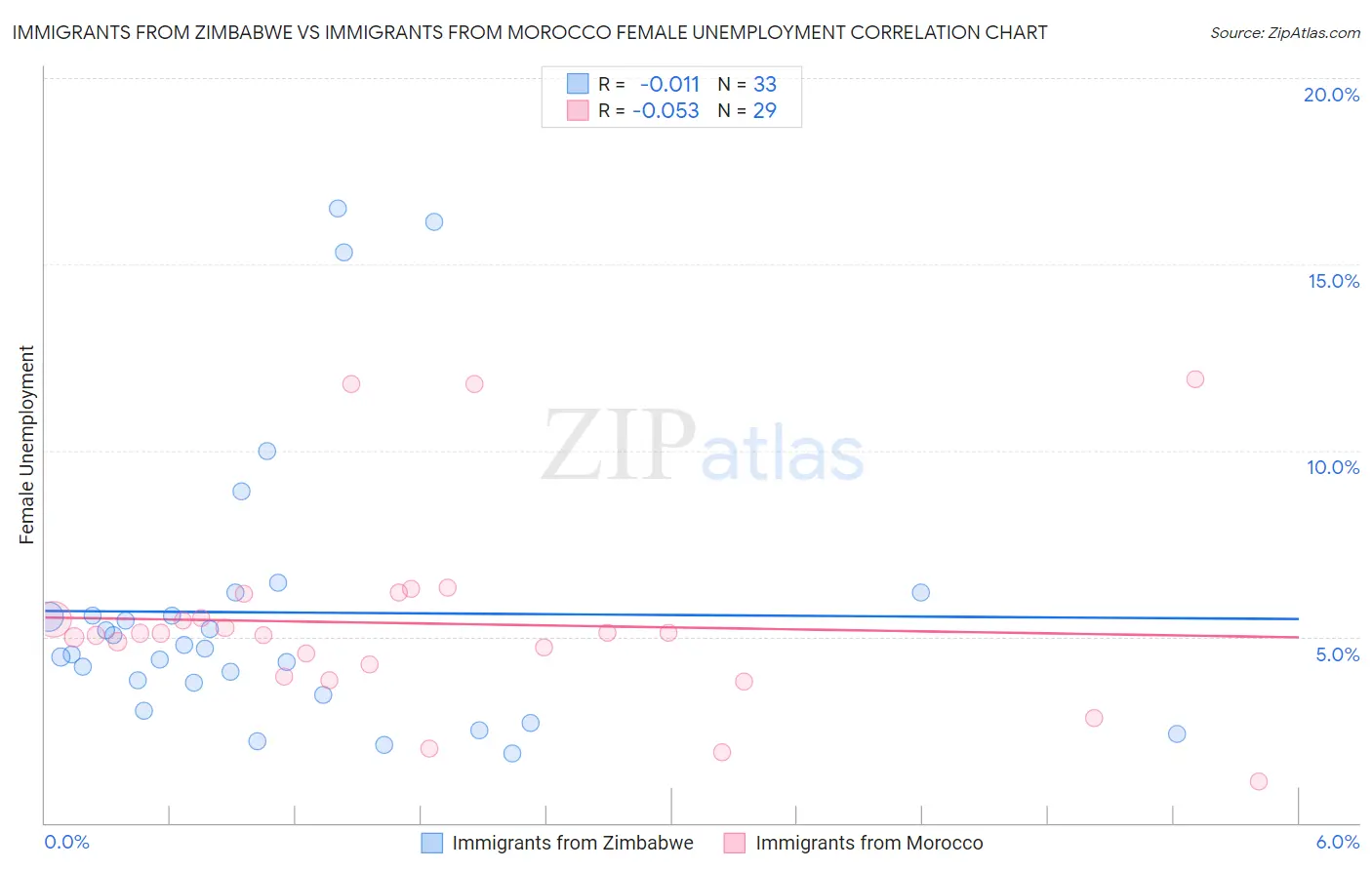 Immigrants from Zimbabwe vs Immigrants from Morocco Female Unemployment